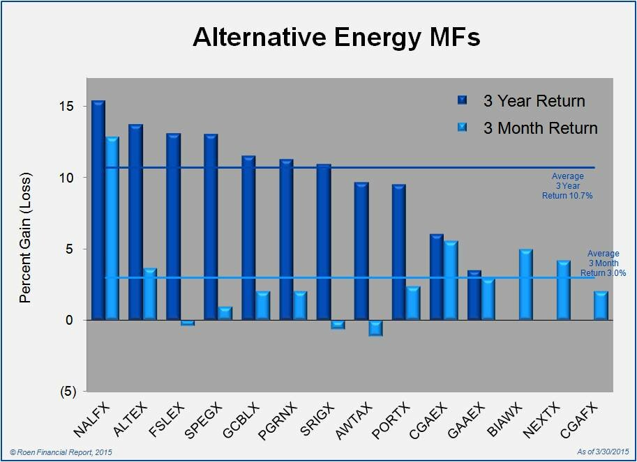 Alternative Energy Mutual Fund Returns