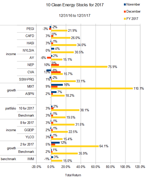 full year returns for 10 clean energy stocks for 2017 model portfolio