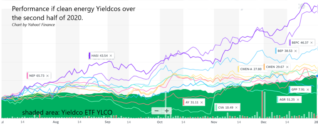 Yieldcos stock chart 2H 2020