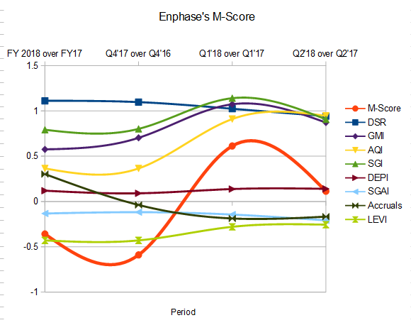 Enphase M-Score