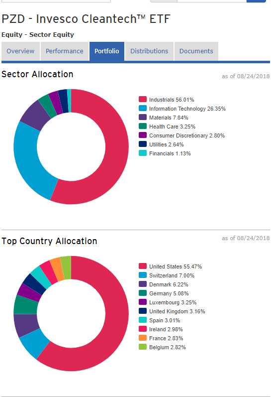 Invesco Cleantech ETF