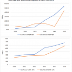 Sunpower /SolarWorld shipment growth 2005-15