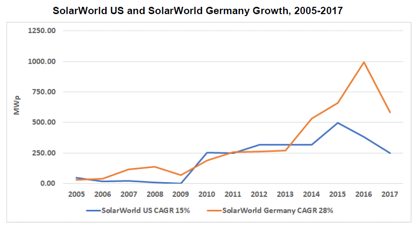 SolarWorld US and SolarWorld Germany growth